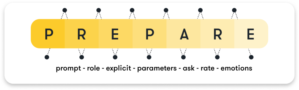 Het prepare-model om marketeers te helpen hun prompting effectiever te maken in hun werk met AI.